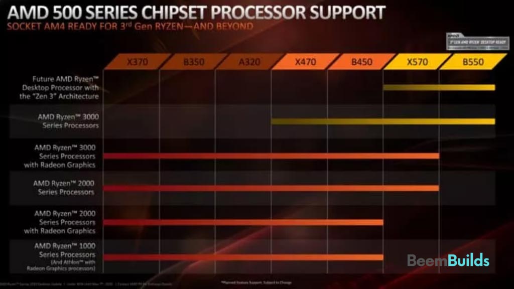 B550 Vs X570 Motherboard