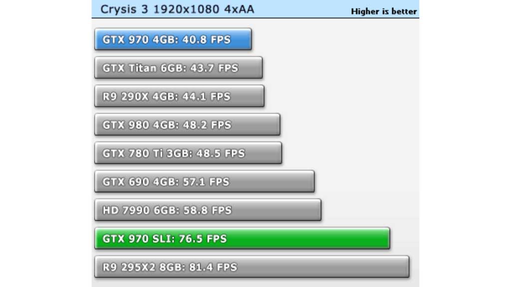 Crysis 3 GTX 970 SLI Benchmarks